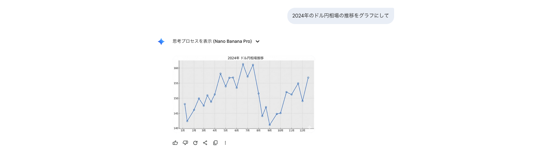 Nano Banana Proで2024年のドル円相場の推移をグラフにした画像