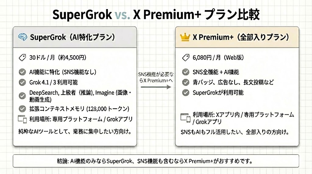 SuperGrokとX Premium+を比較している画像