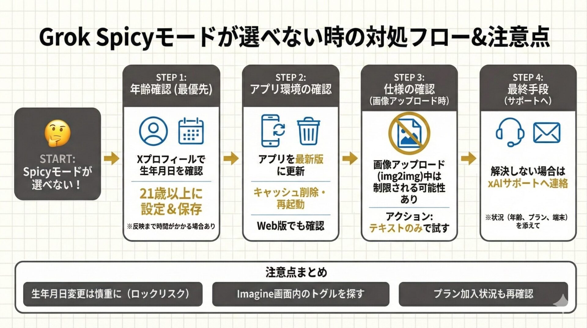 GrokのSpicyモードが選べない時の対処法と仕様の注意点