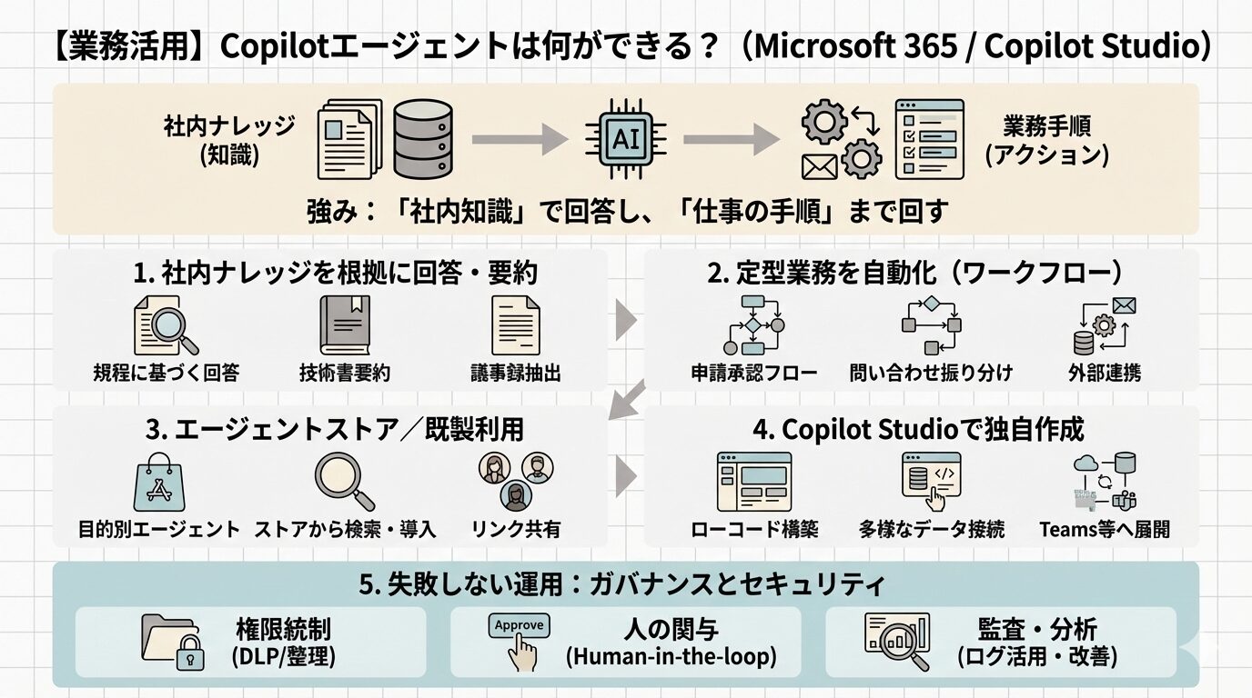 【業務活用】Copilotエージェントは何ができる？Microsoft 365 / Copilot Studioで実現できることを解説した画像
