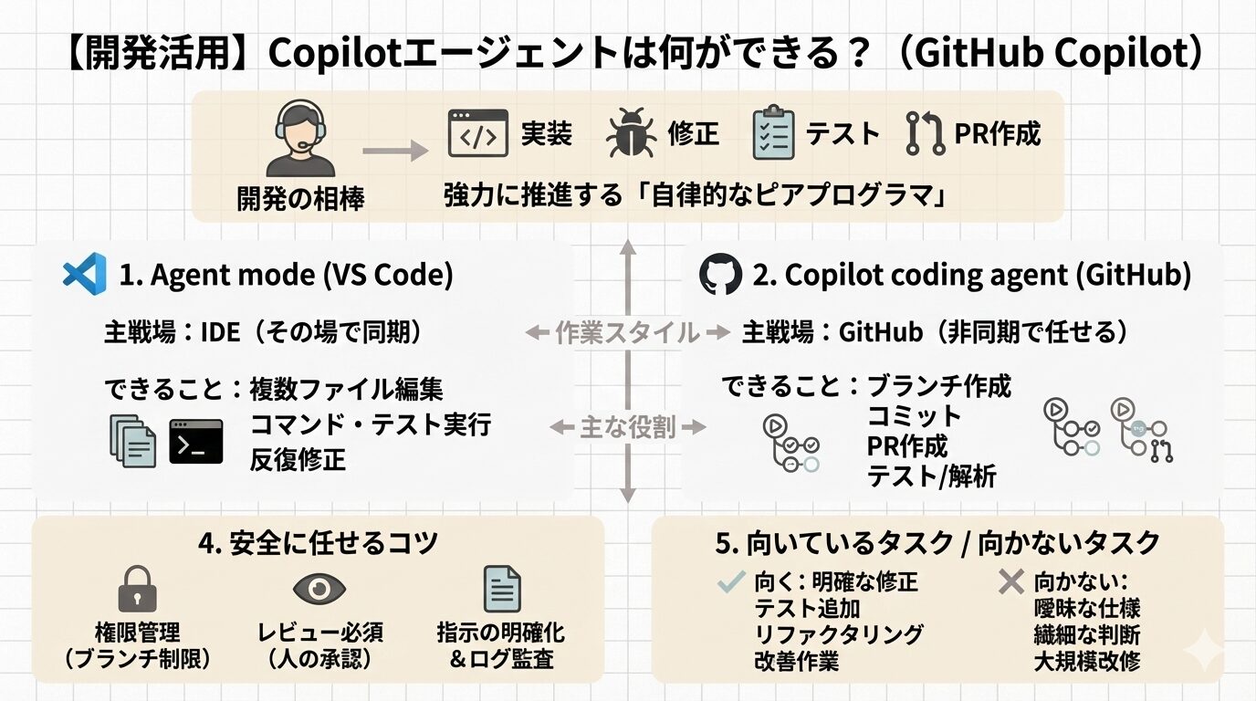 【開発活用】Copilotエージェントは何ができる？GitHub Copilotで実現できることを解説した画像