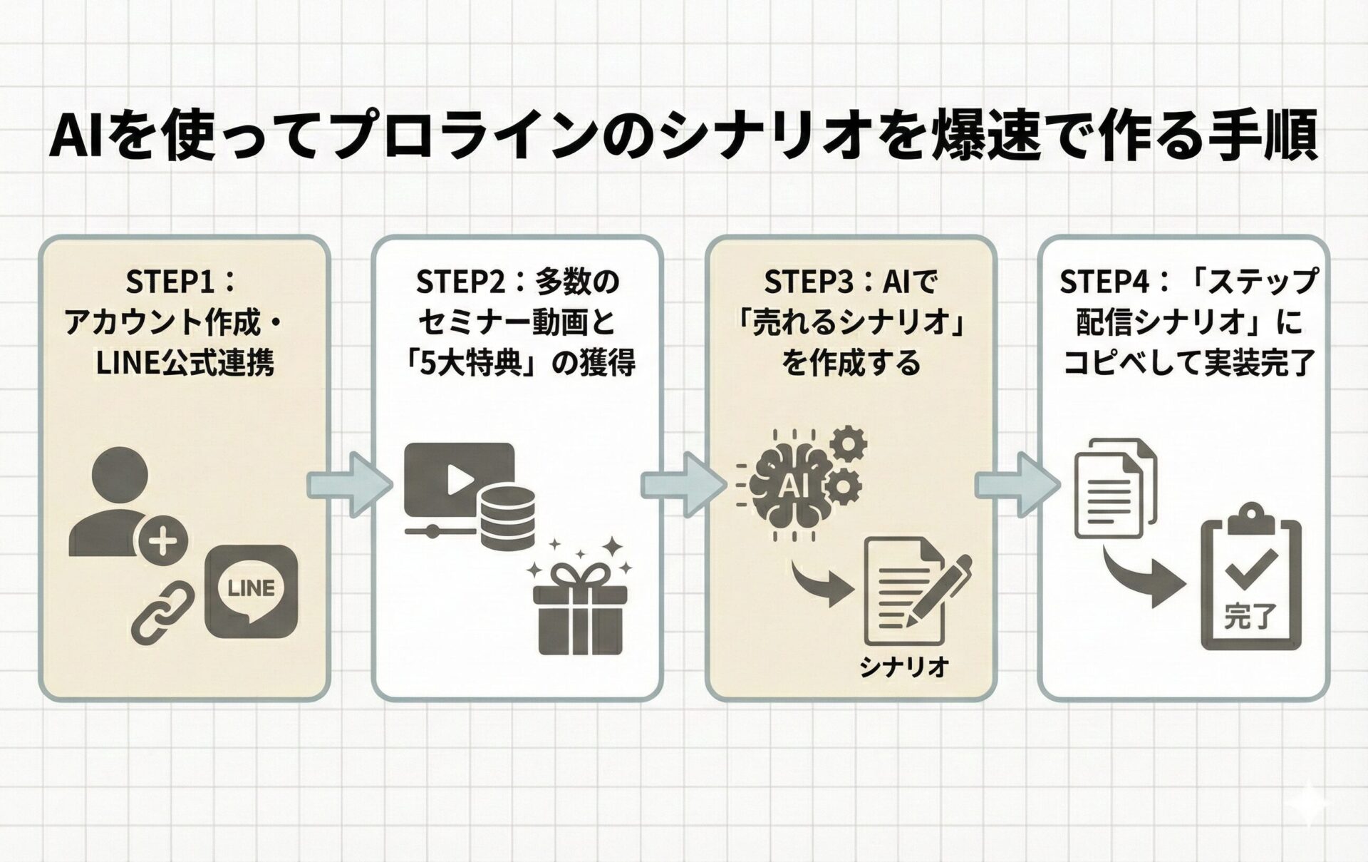 AIを使ってプロラインのシナリオを爆速で作る手順：STEP1：アカウント作成・LINE公式連携STEP2：多数のセミナー動画と「5大特典」の獲得STEP3：AIで「売れるシナリオ」を作成するSTEP4：「ステップ配信シナリオ」にコピペして実装完了