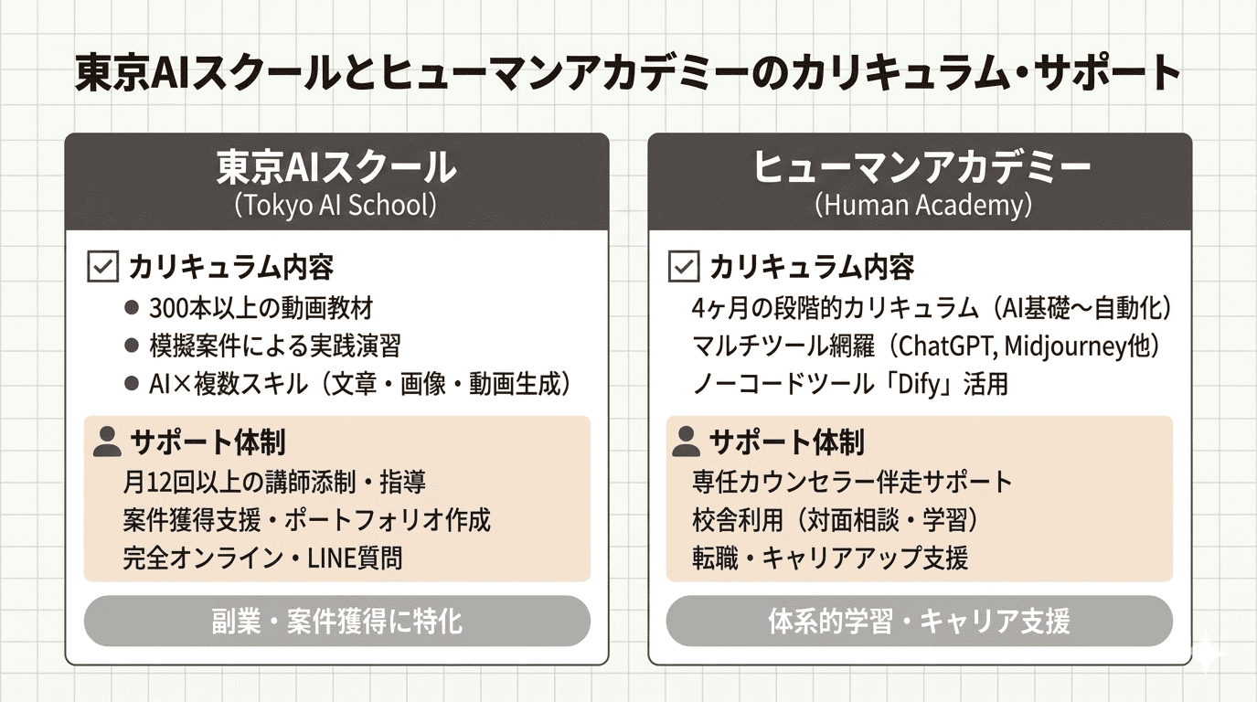 東京AIスクールとヒューマンアカデミーのカリキュラム・サポート
